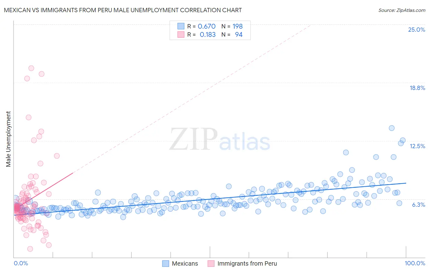 Mexican vs Immigrants from Peru Male Unemployment