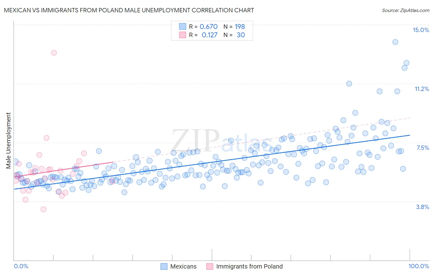 Mexican vs Immigrants from Poland Male Unemployment