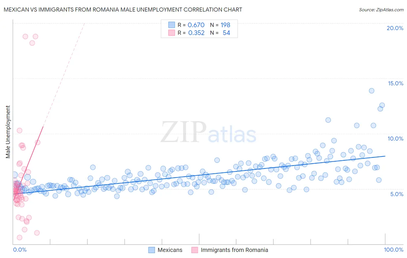 Mexican vs Immigrants from Romania Male Unemployment