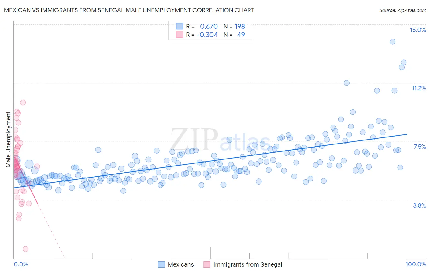 Mexican vs Immigrants from Senegal Male Unemployment