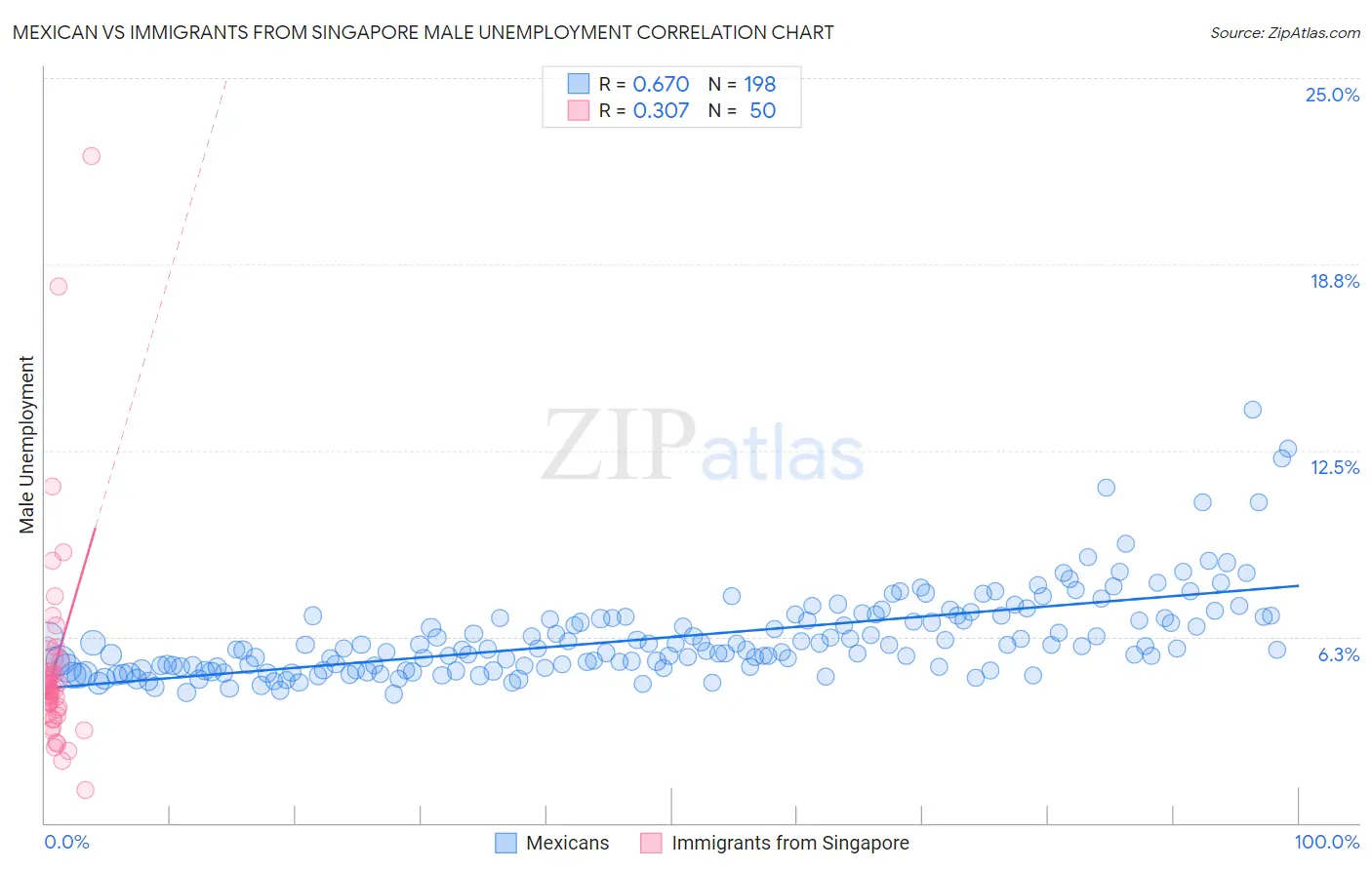 Mexican vs Immigrants from Singapore Male Unemployment