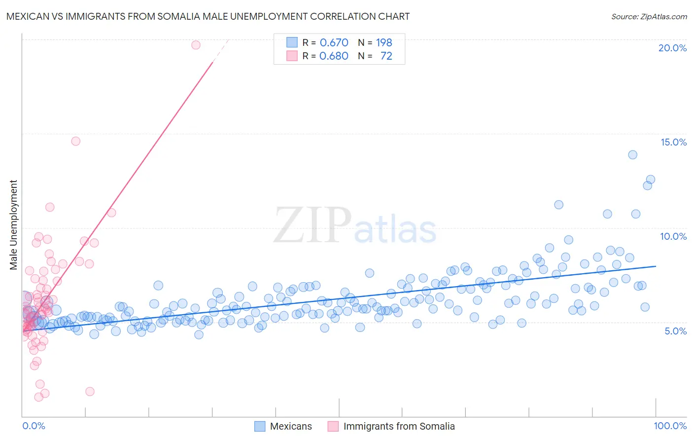 Mexican vs Immigrants from Somalia Male Unemployment