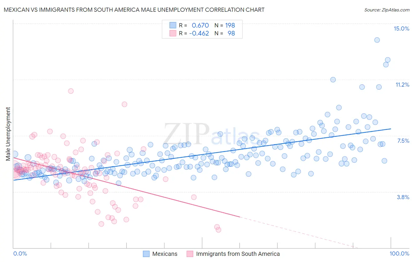 Mexican vs Immigrants from South America Male Unemployment