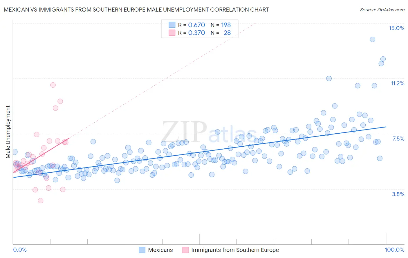 Mexican vs Immigrants from Southern Europe Male Unemployment