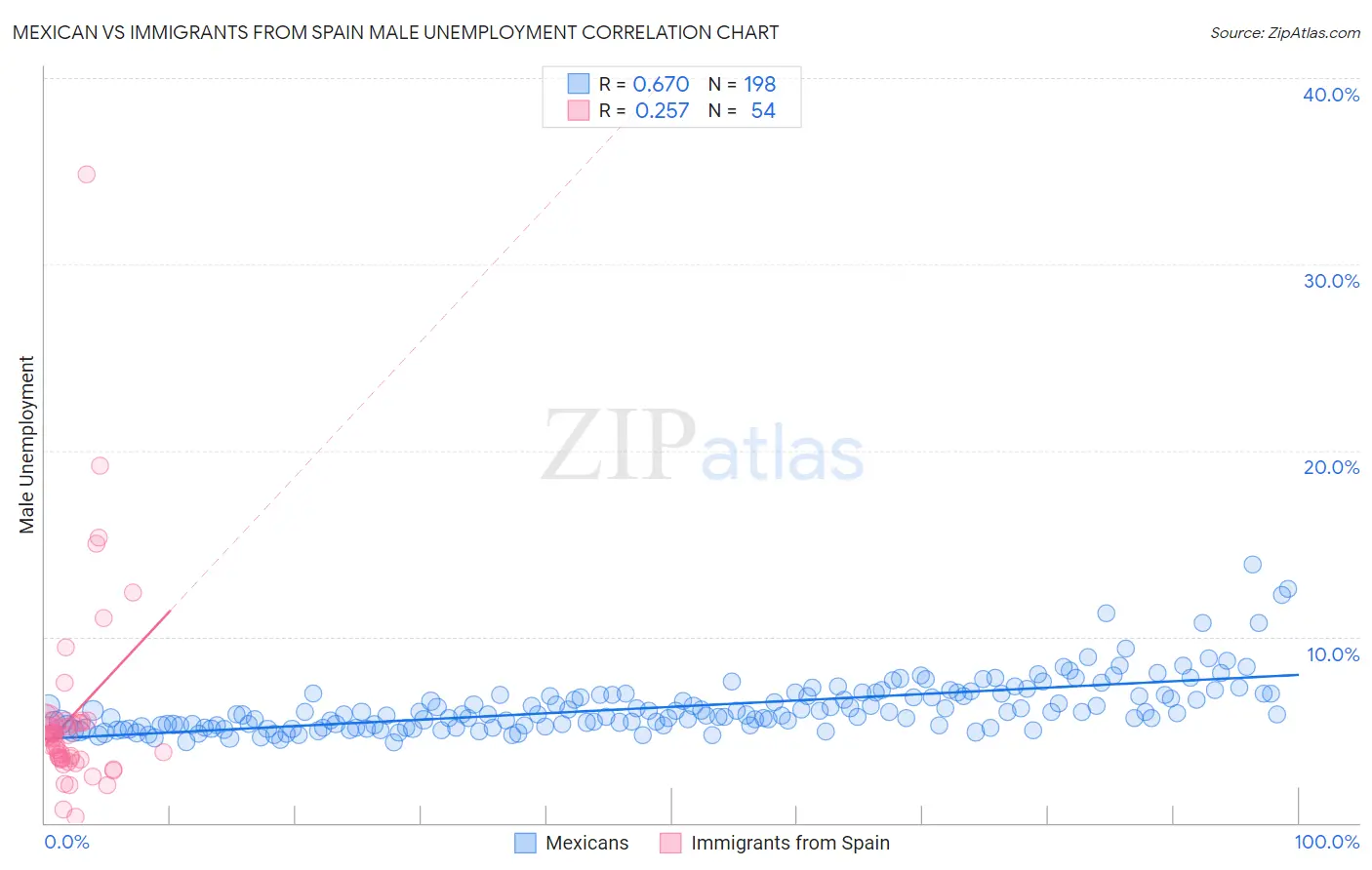 Mexican vs Immigrants from Spain Male Unemployment