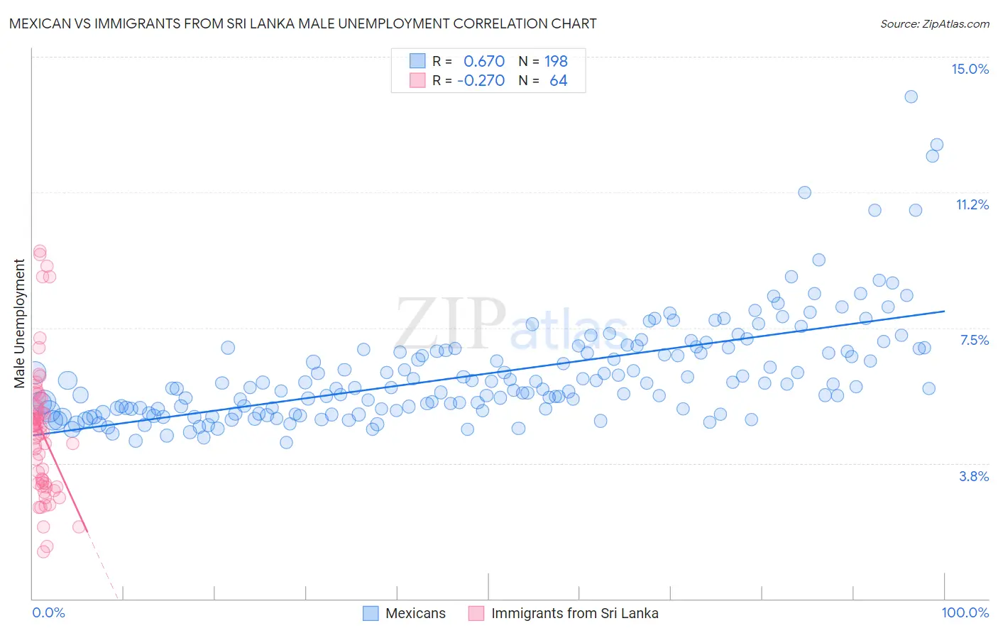 Mexican vs Immigrants from Sri Lanka Male Unemployment
