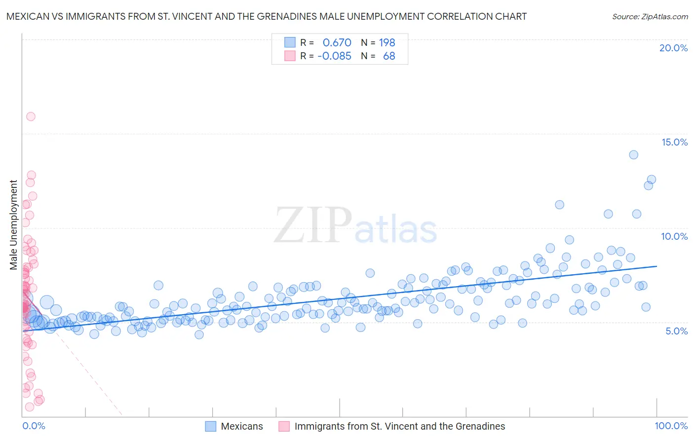 Mexican vs Immigrants from St. Vincent and the Grenadines Male Unemployment