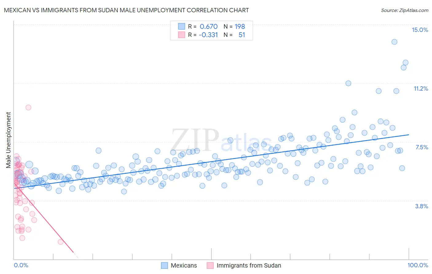Mexican vs Immigrants from Sudan Male Unemployment