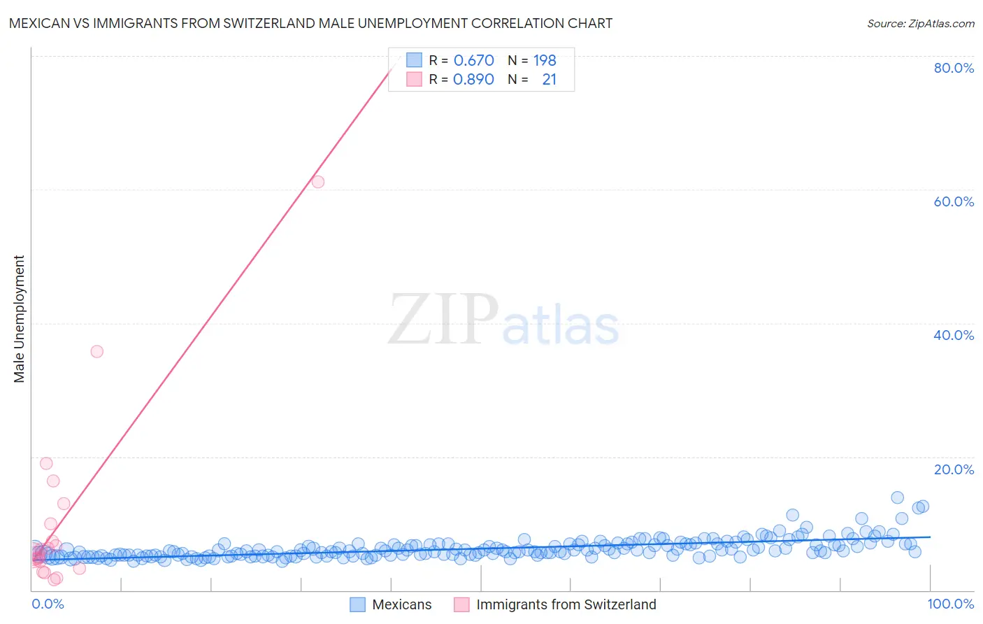 Mexican vs Immigrants from Switzerland Male Unemployment