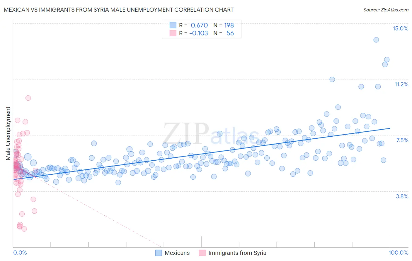 Mexican vs Immigrants from Syria Male Unemployment