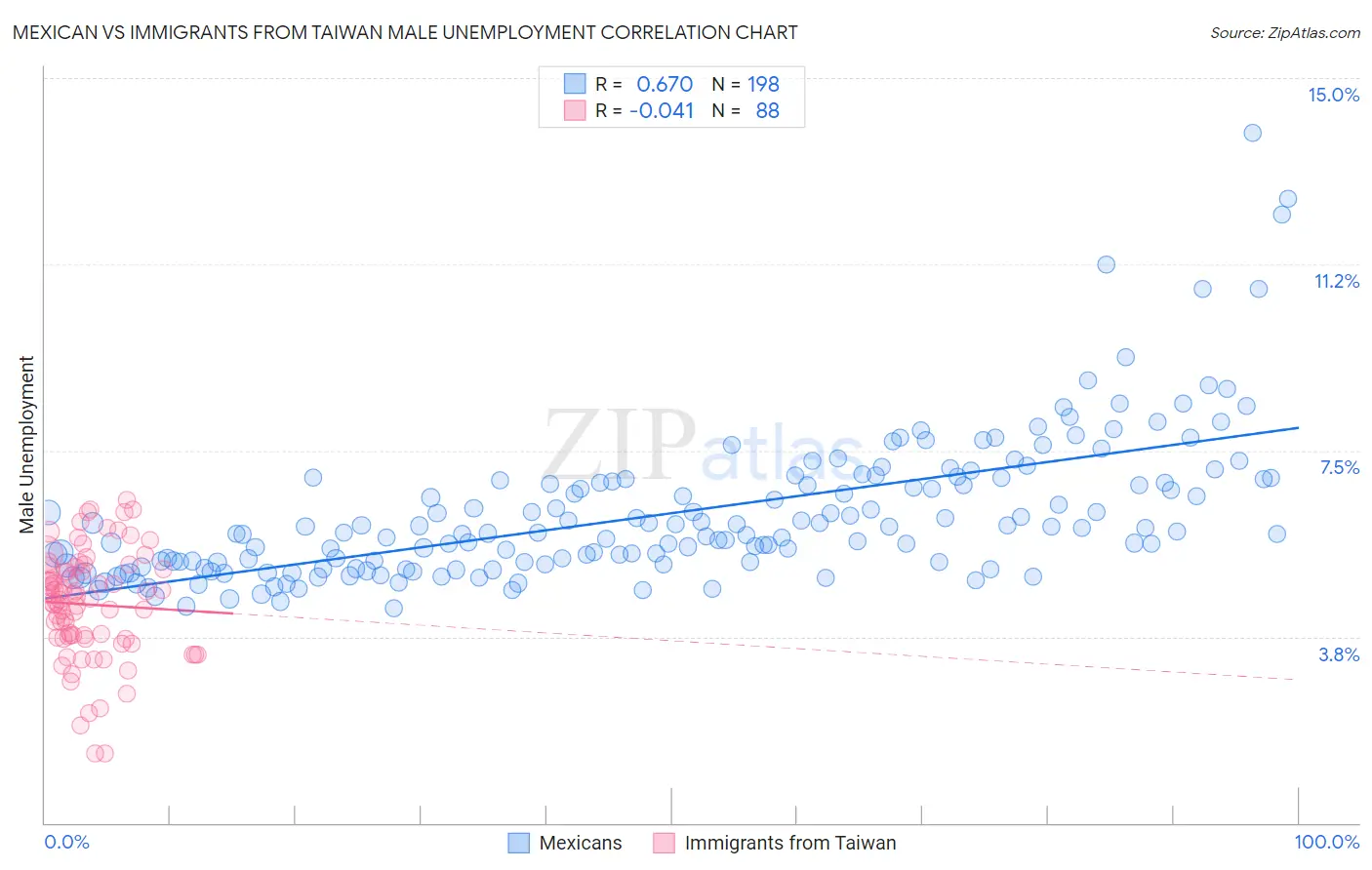Mexican vs Immigrants from Taiwan Male Unemployment