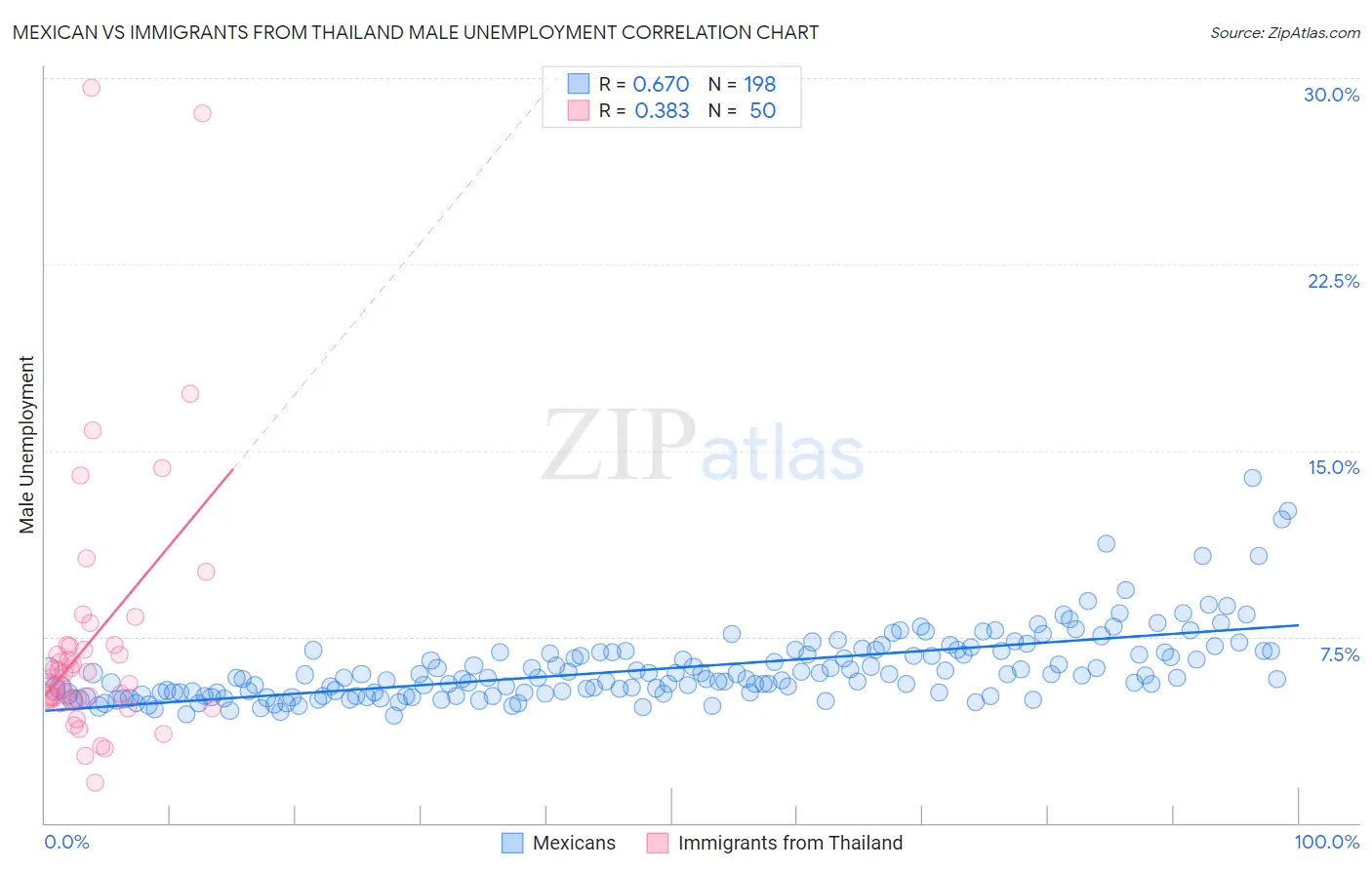 Mexican vs Immigrants from Thailand Male Unemployment