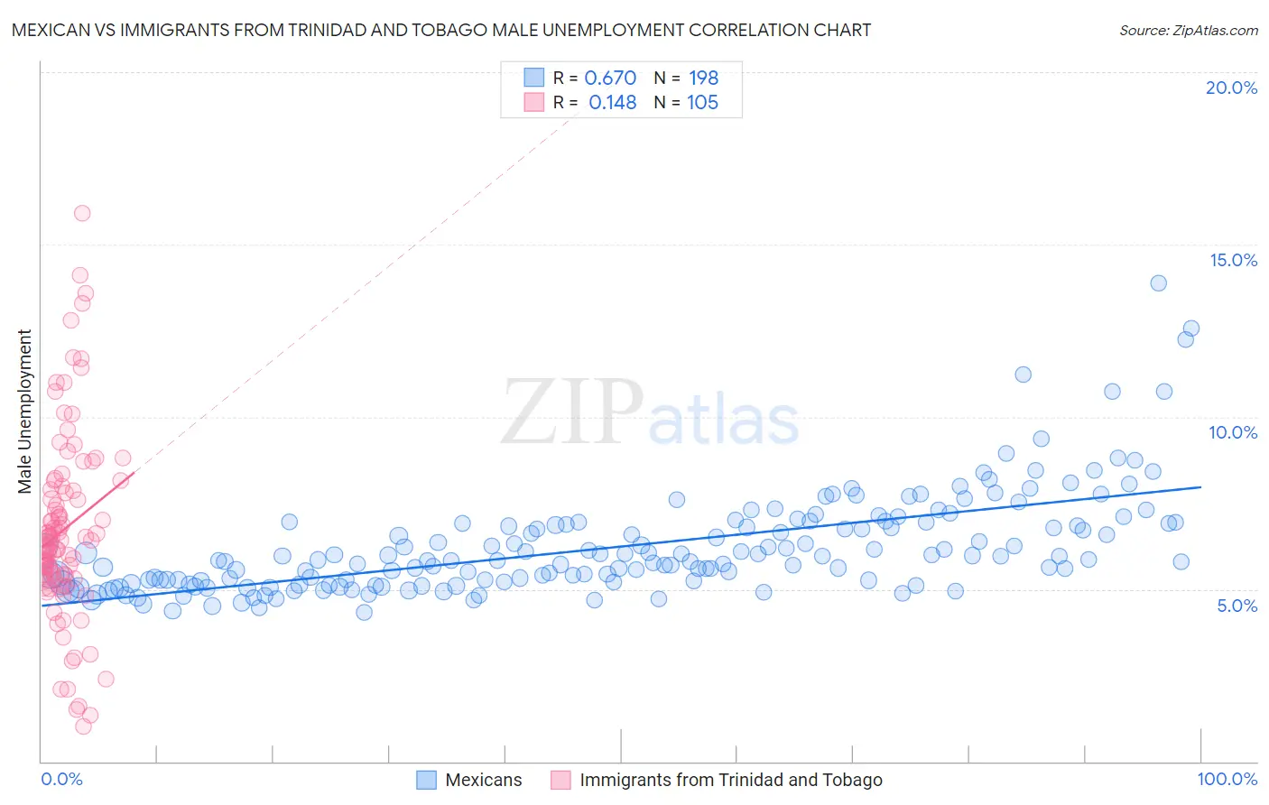 Mexican vs Immigrants from Trinidad and Tobago Male Unemployment