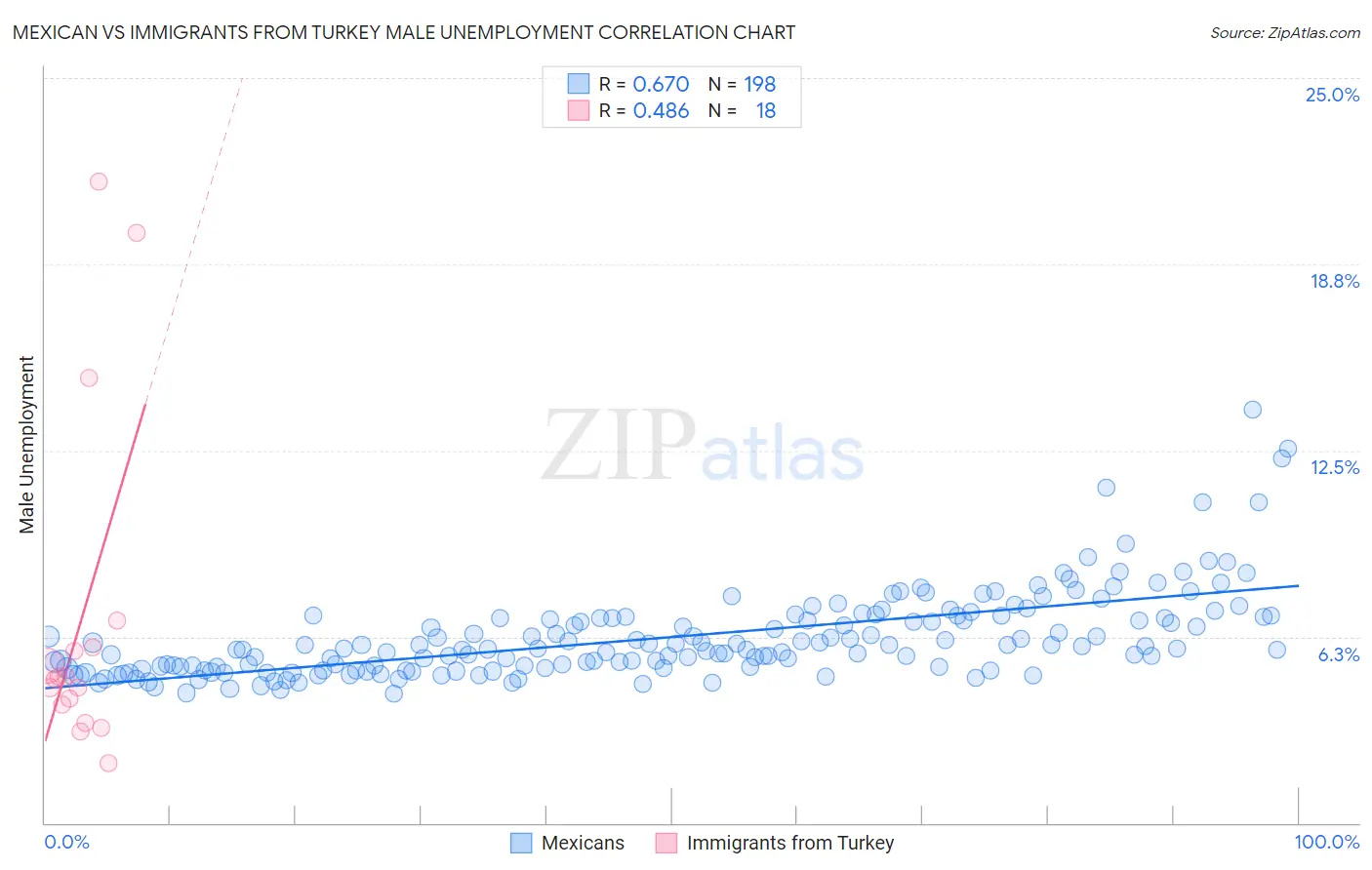 Mexican vs Immigrants from Turkey Male Unemployment