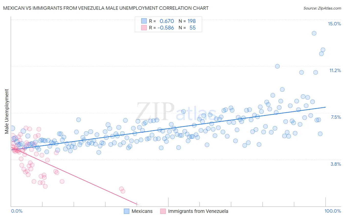 Mexican vs Immigrants from Venezuela Male Unemployment