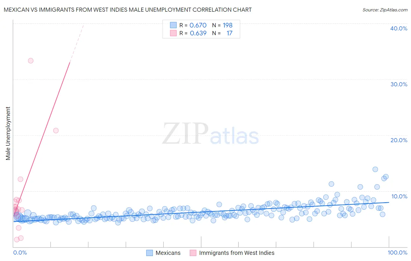 Mexican vs Immigrants from West Indies Male Unemployment