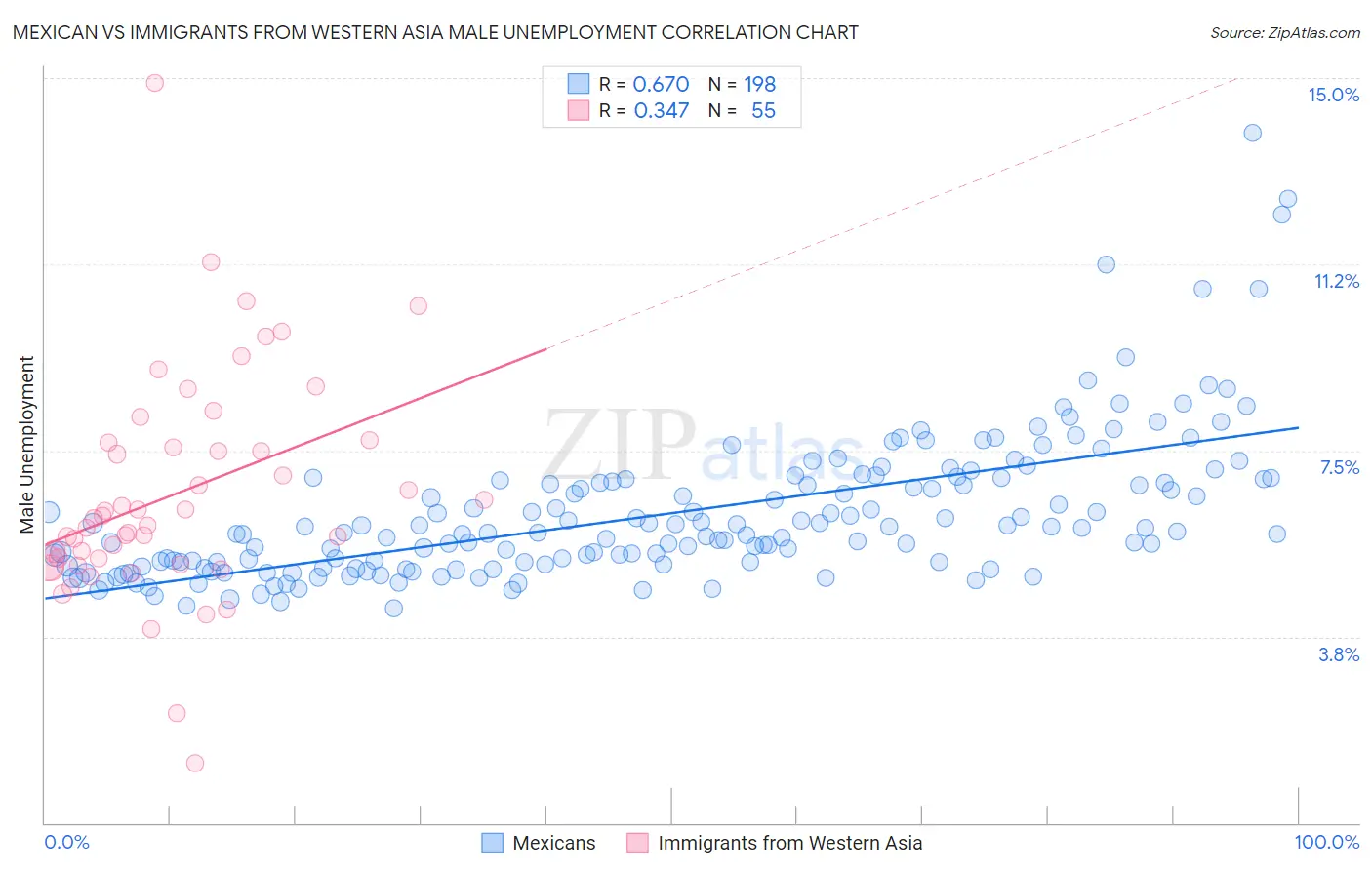 Mexican vs Immigrants from Western Asia Male Unemployment