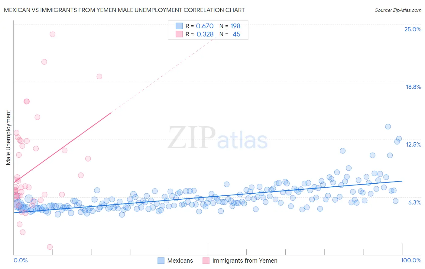 Mexican vs Immigrants from Yemen Male Unemployment