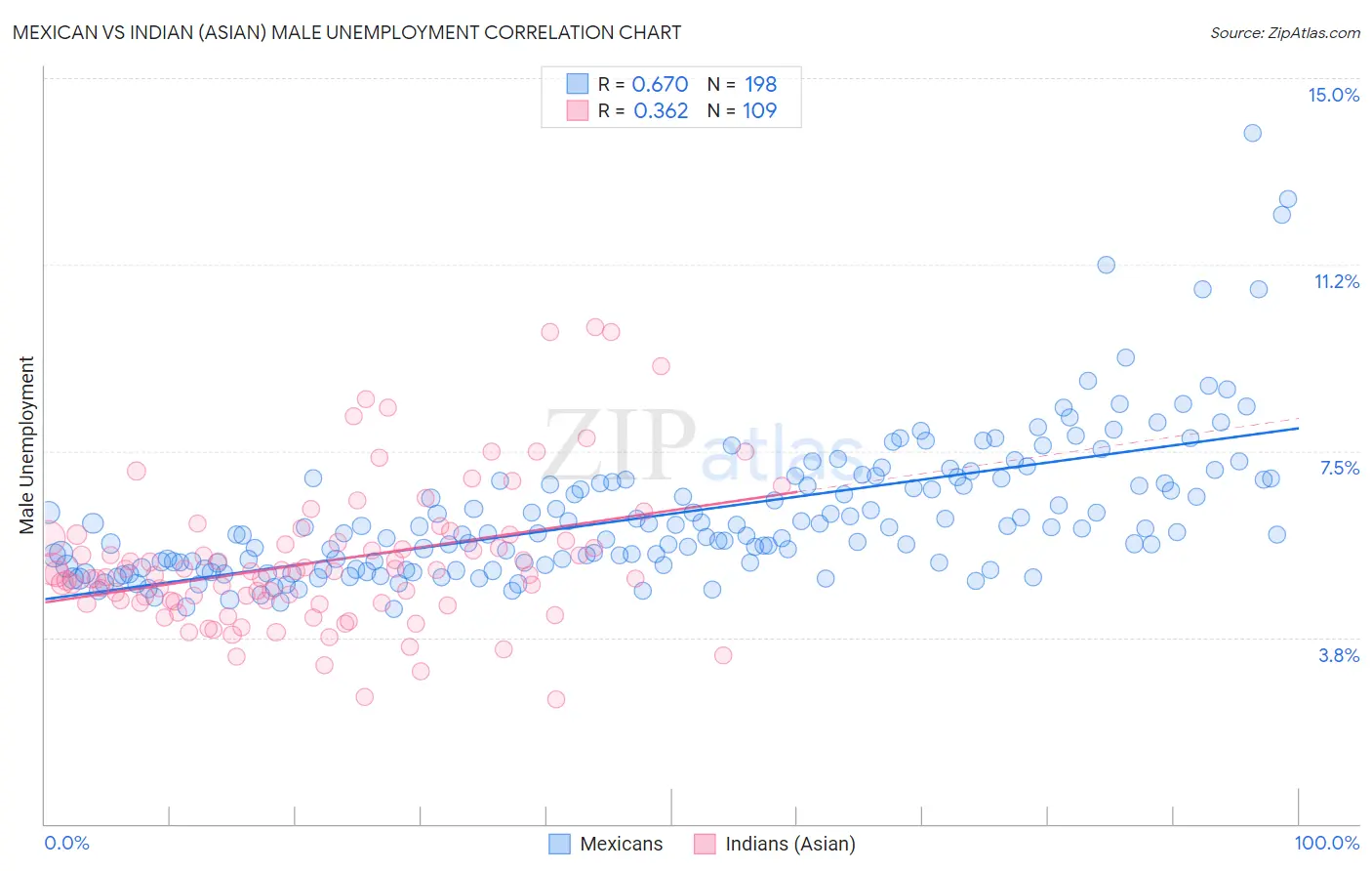 Mexican vs Indian (Asian) Male Unemployment