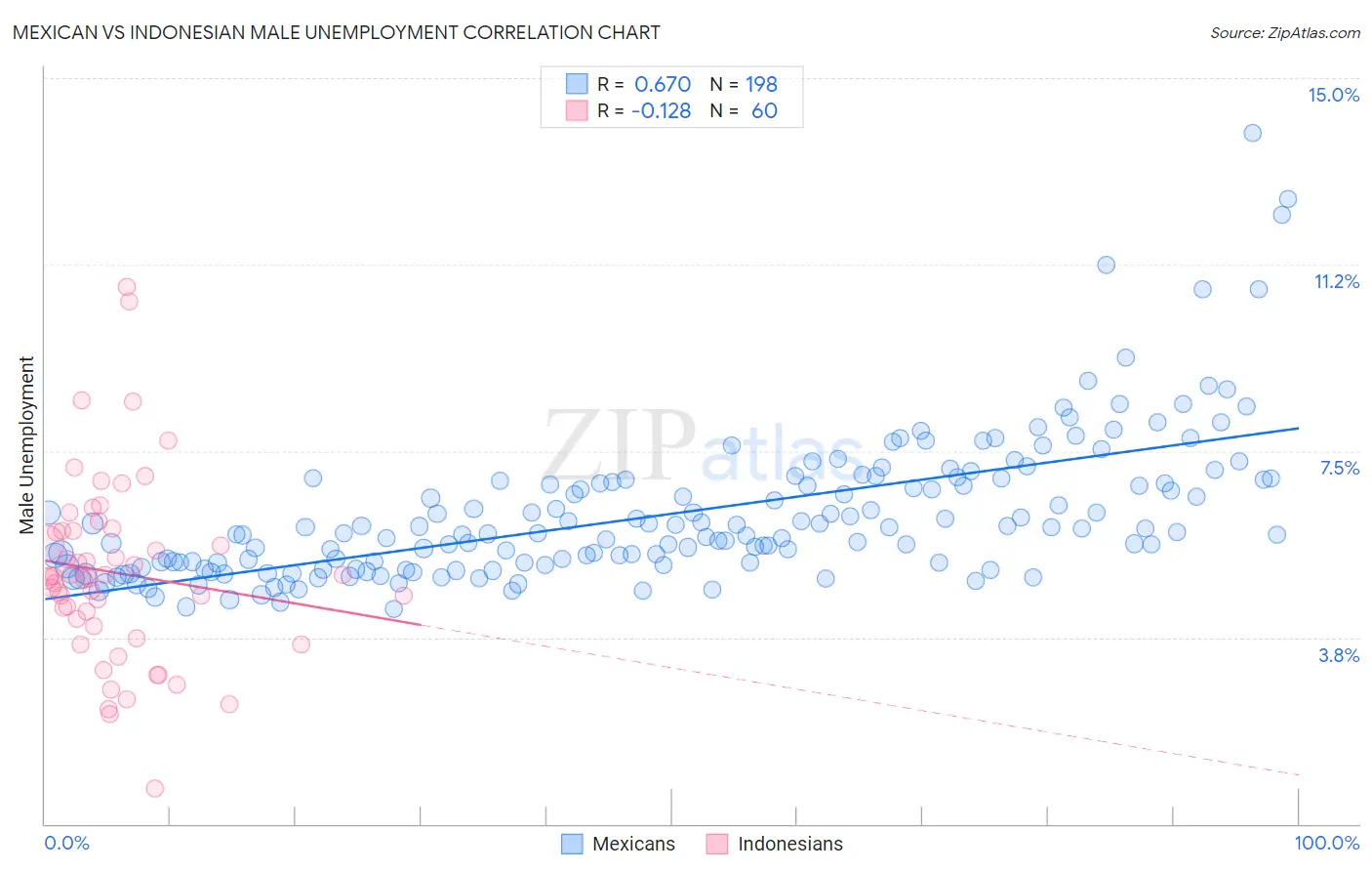 Mexican vs Indonesian Male Unemployment