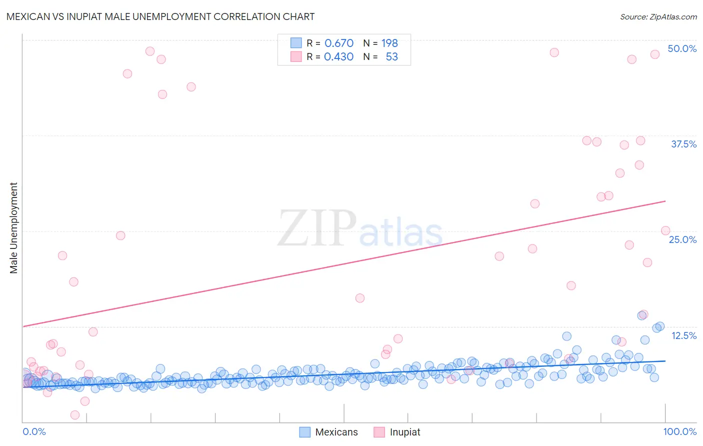 Mexican vs Inupiat Male Unemployment