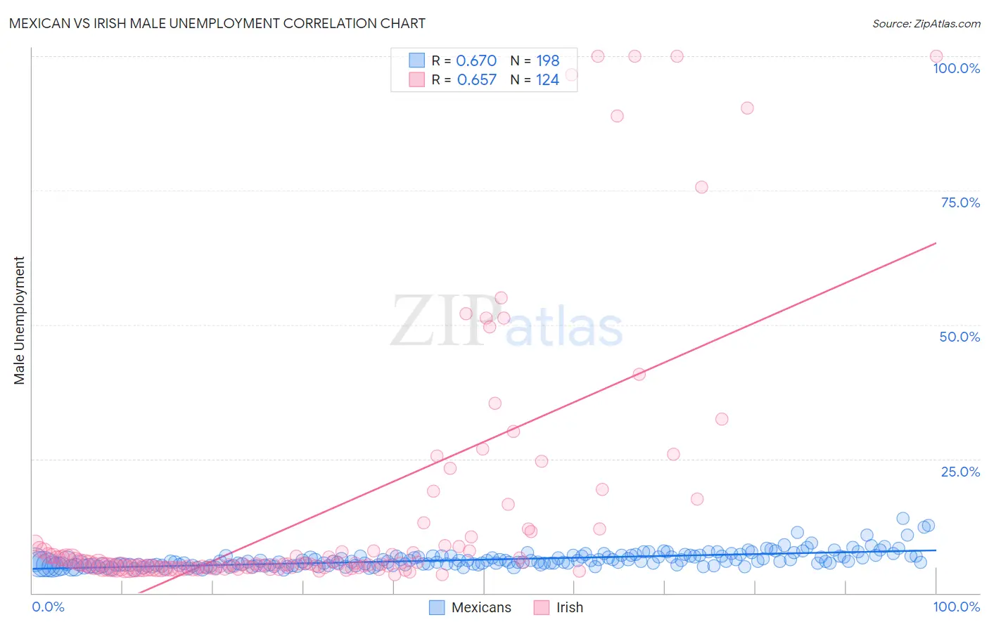 Mexican vs Irish Male Unemployment