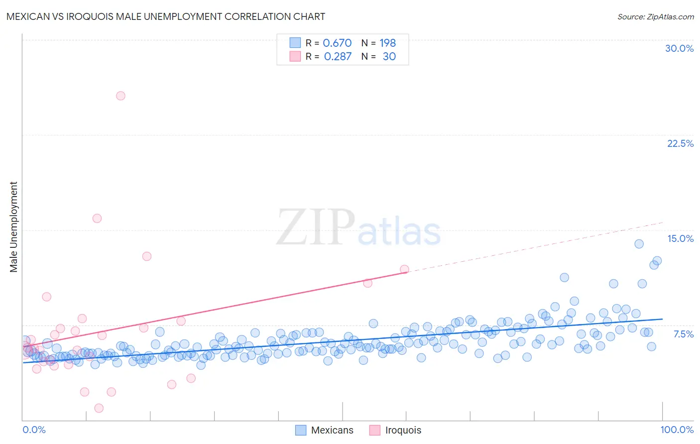Mexican vs Iroquois Male Unemployment