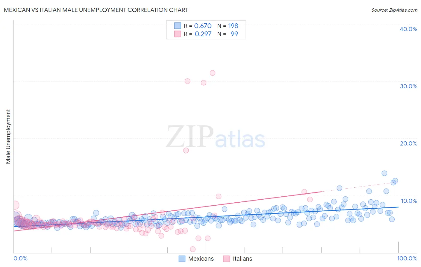 Mexican vs Italian Male Unemployment