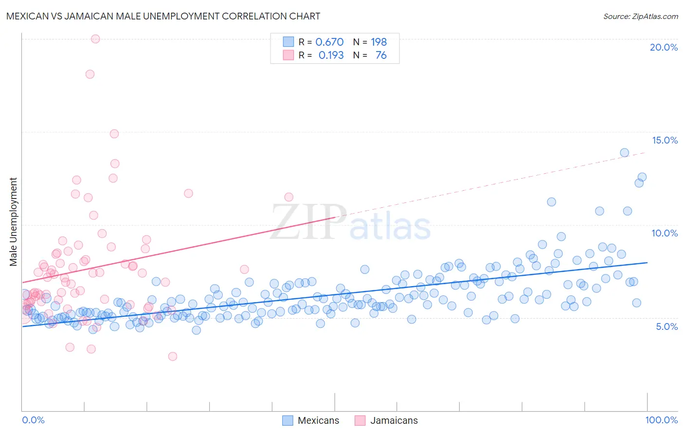 Mexican vs Jamaican Male Unemployment