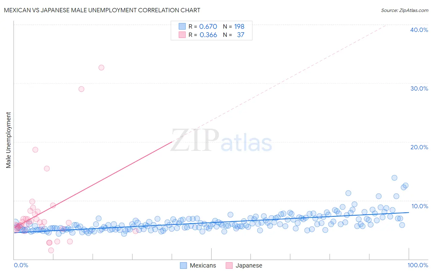 Mexican vs Japanese Male Unemployment