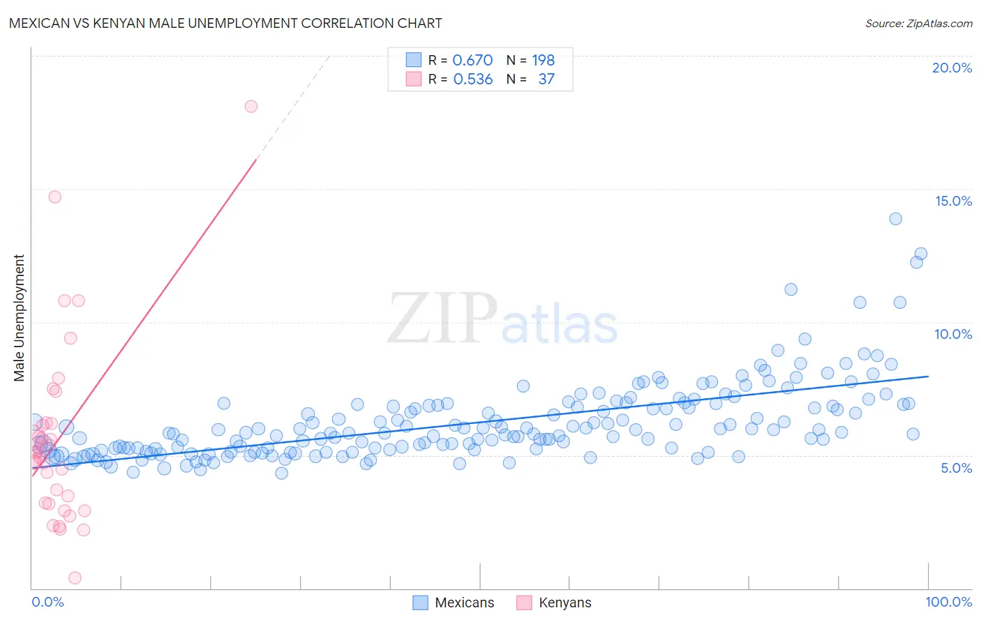Mexican vs Kenyan Male Unemployment