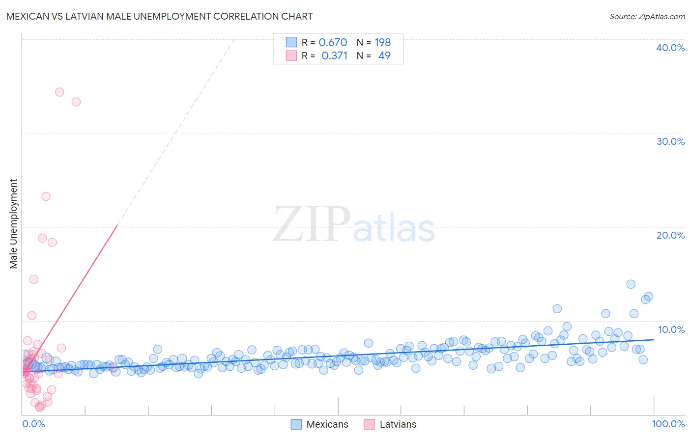 Mexican vs Latvian Male Unemployment