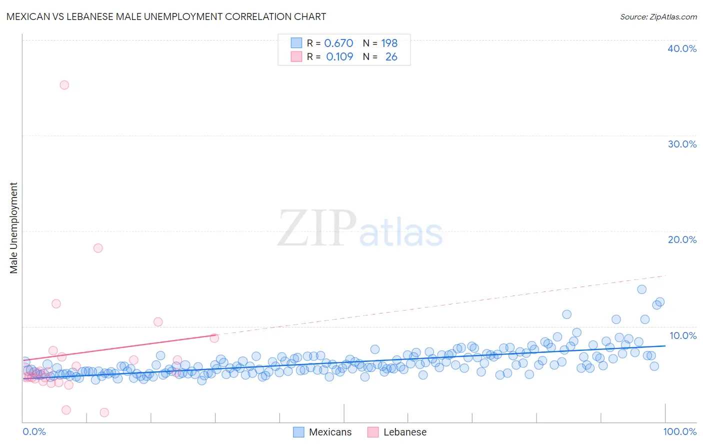 Mexican vs Lebanese Male Unemployment