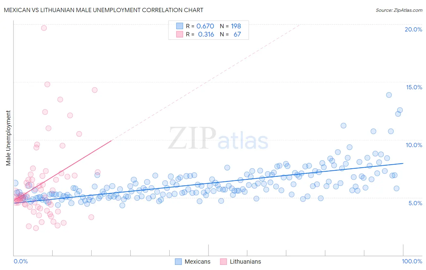 Mexican vs Lithuanian Male Unemployment
