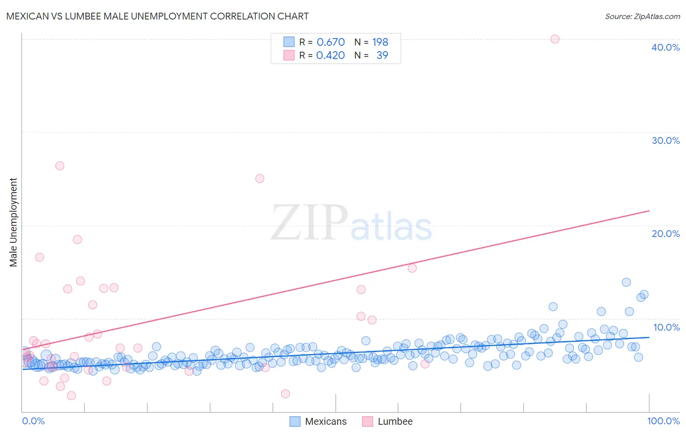 Mexican vs Lumbee Male Unemployment