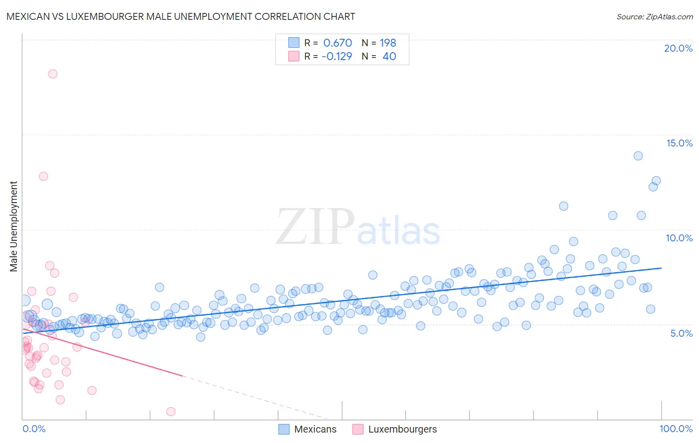 Mexican vs Luxembourger Male Unemployment