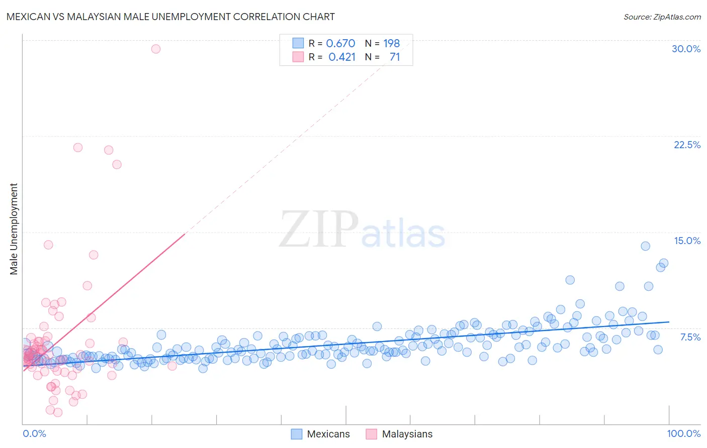 Mexican vs Malaysian Male Unemployment