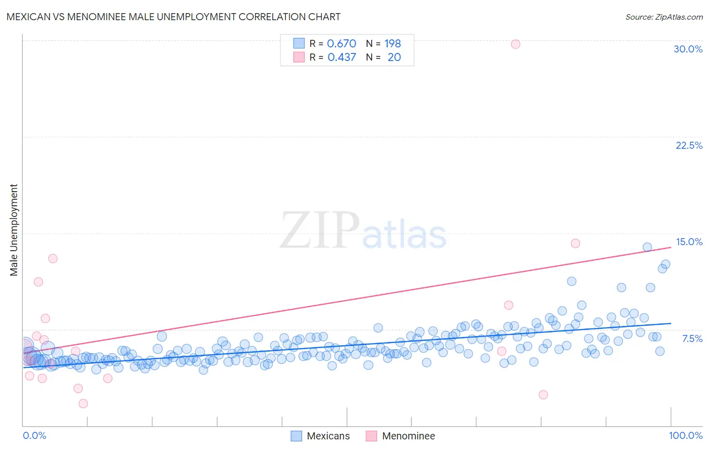 Mexican vs Menominee Male Unemployment