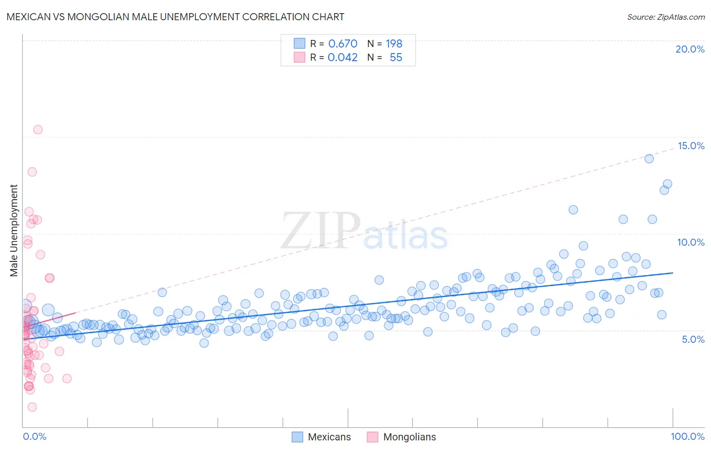 Mexican vs Mongolian Male Unemployment