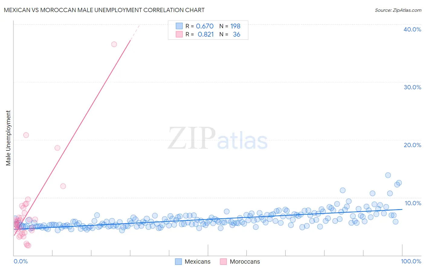 Mexican vs Moroccan Male Unemployment