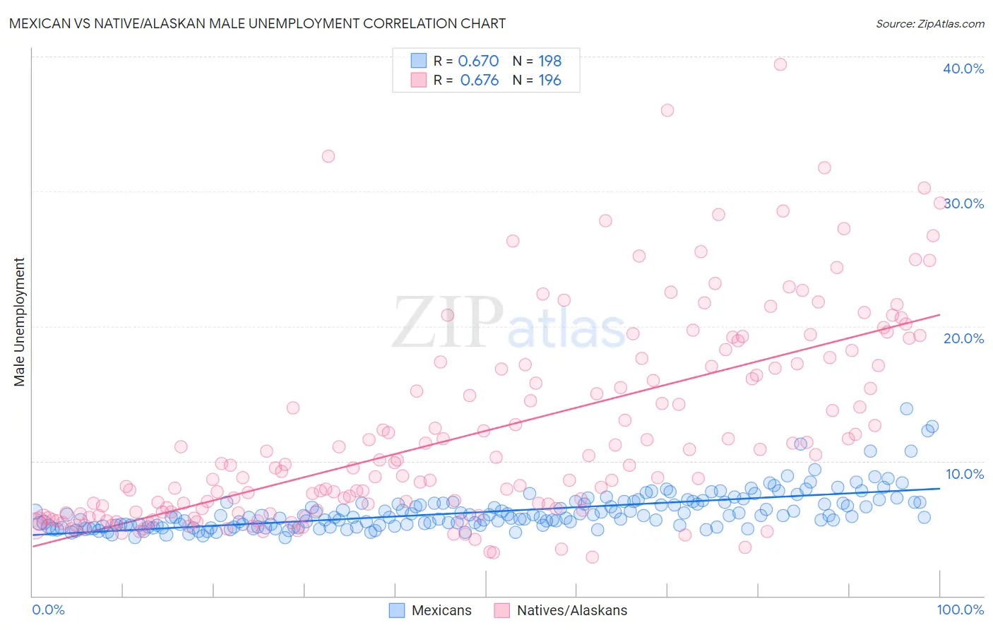 Mexican vs Native/Alaskan Male Unemployment