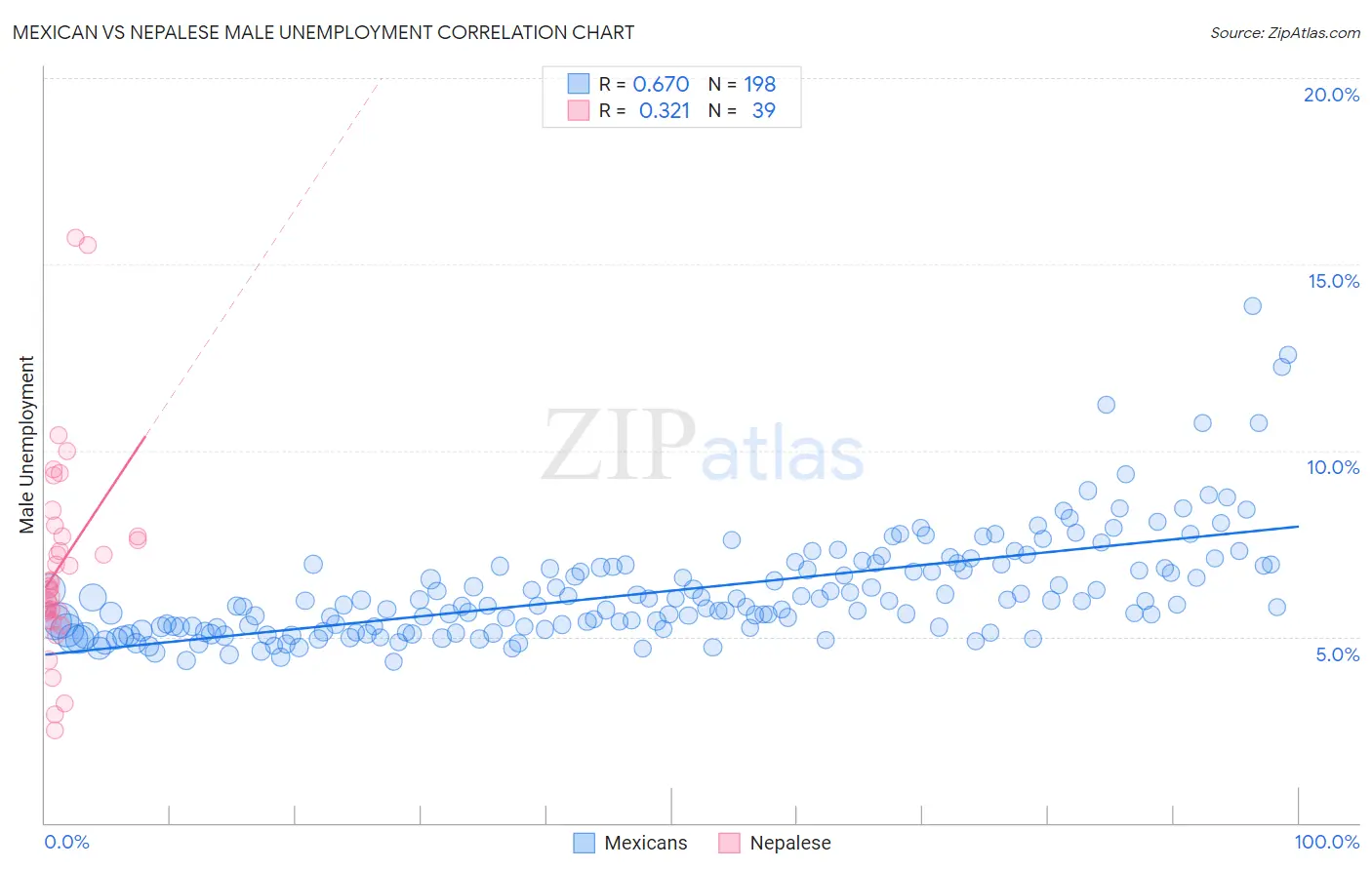 Mexican vs Nepalese Male Unemployment
