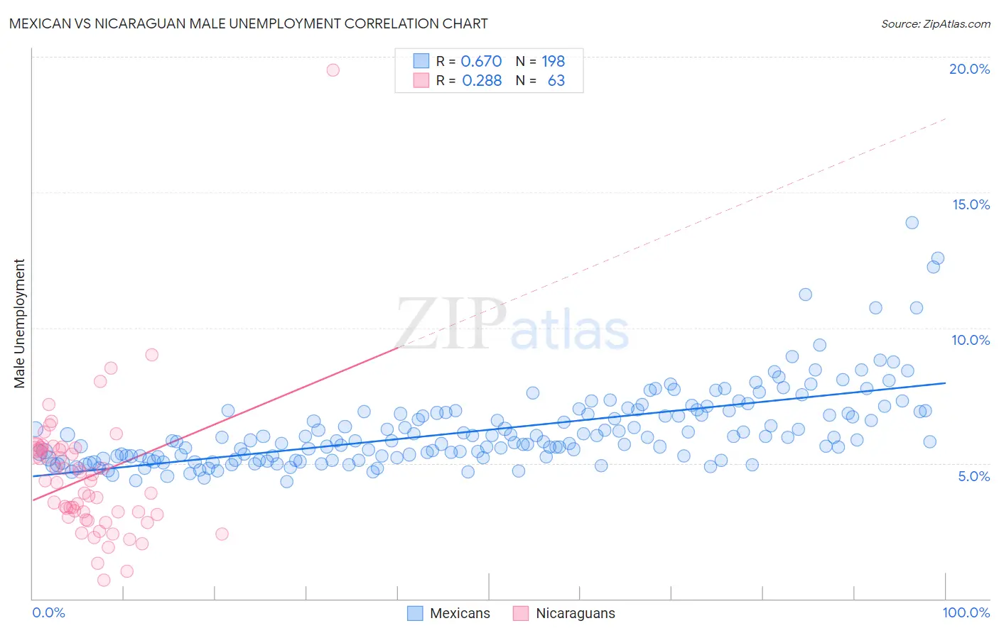 Mexican vs Nicaraguan Male Unemployment