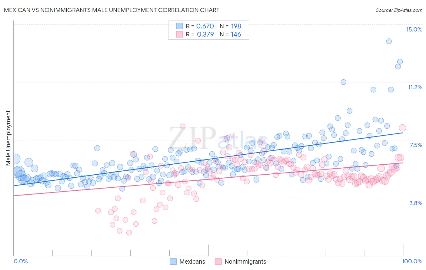Mexican vs Nonimmigrants Male Unemployment