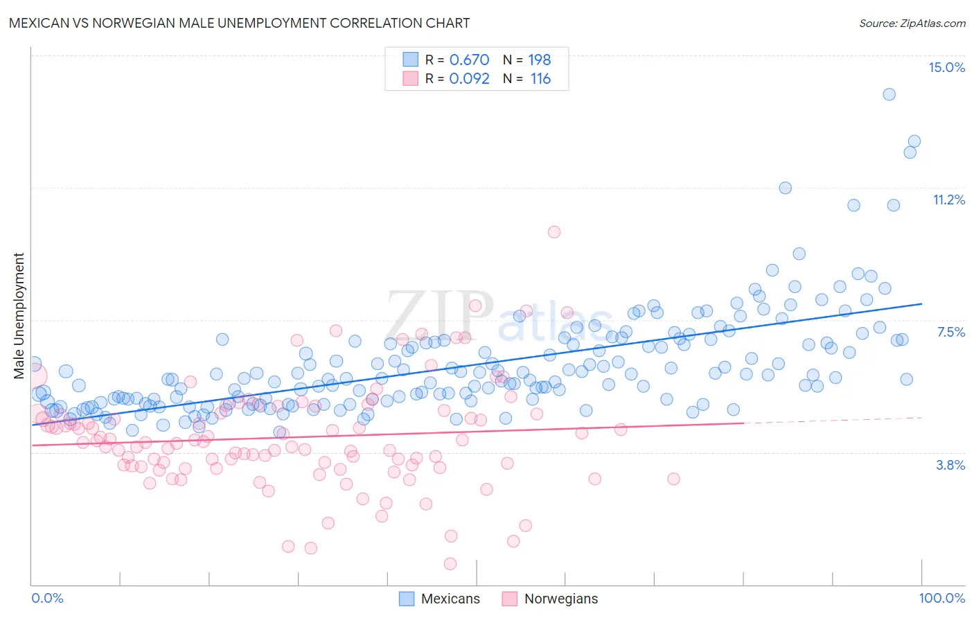 Mexican vs Norwegian Male Unemployment
