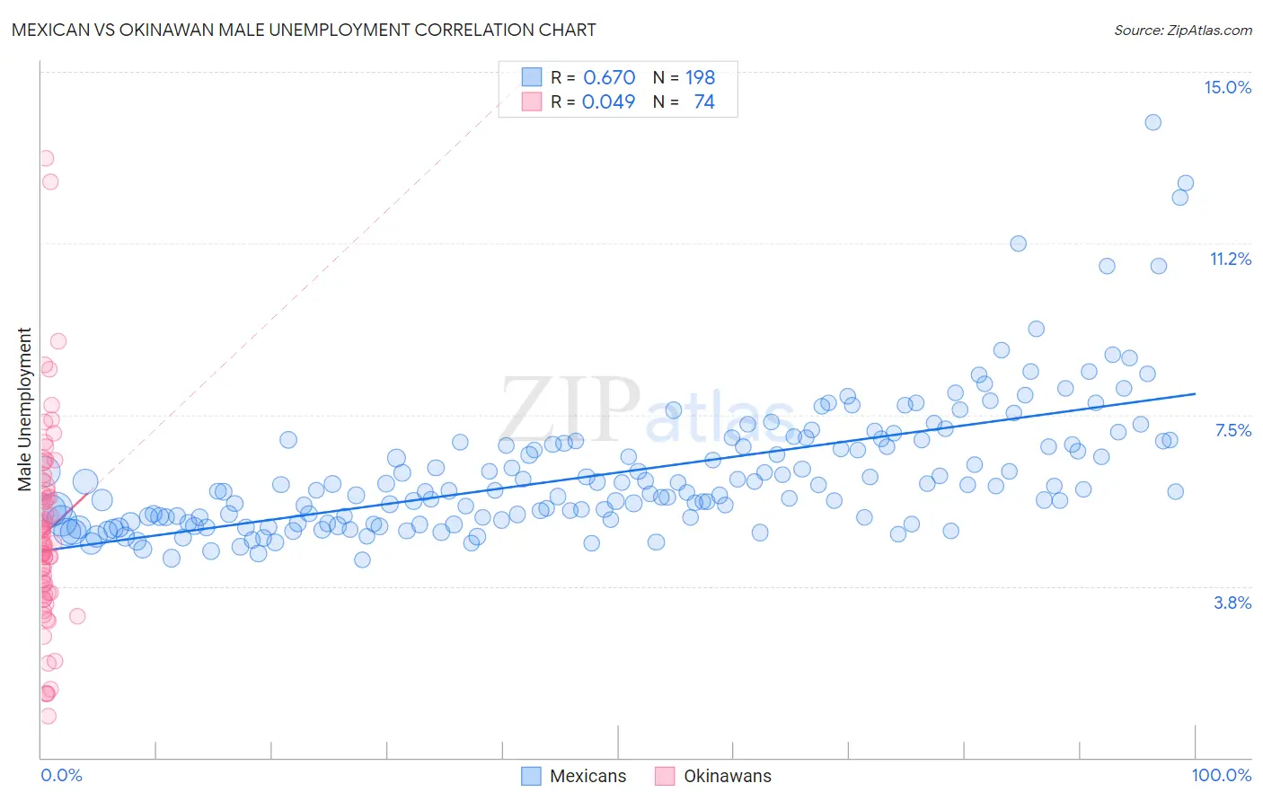 Mexican vs Okinawan Male Unemployment
