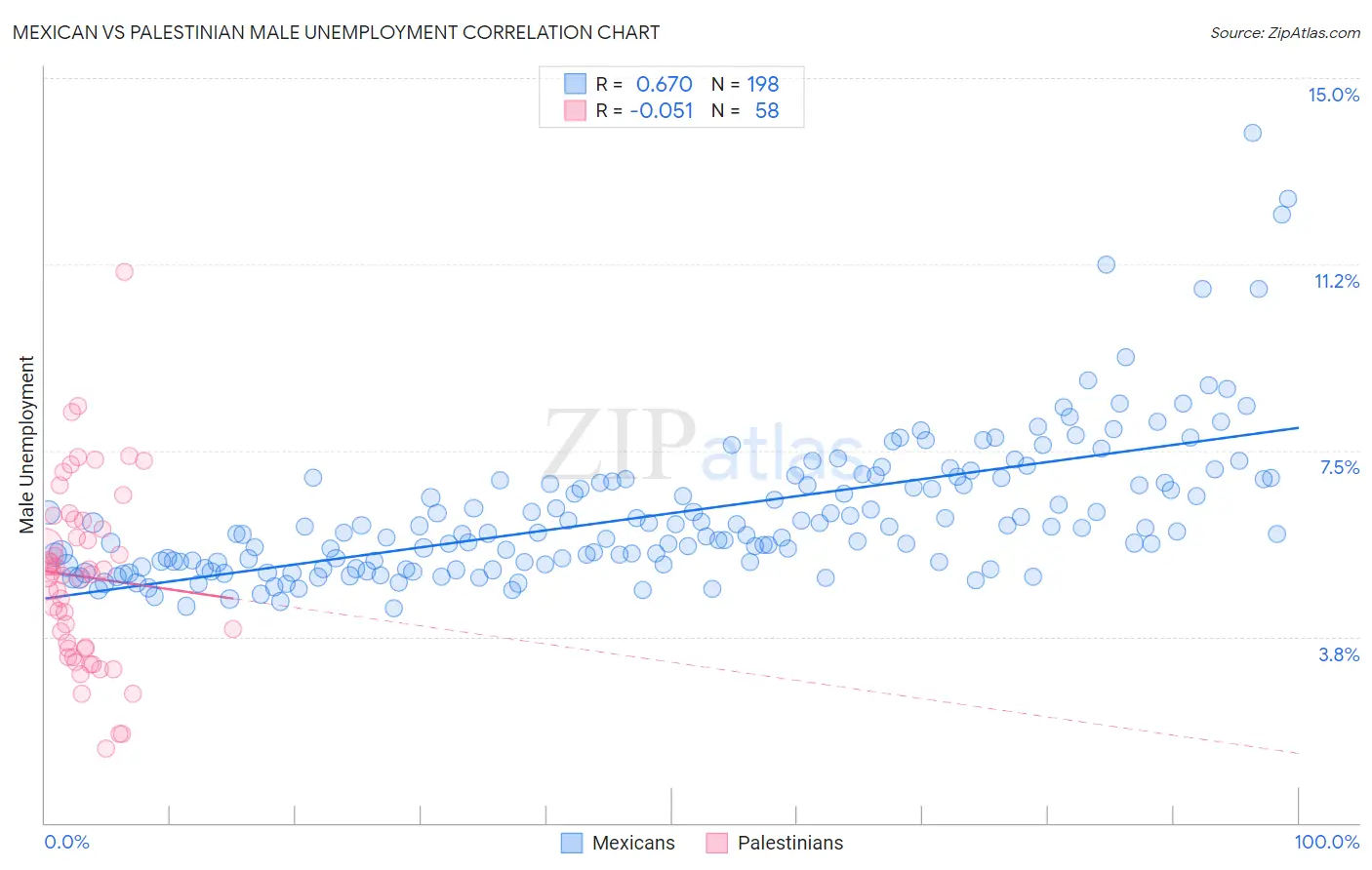 Mexican vs Palestinian Male Unemployment