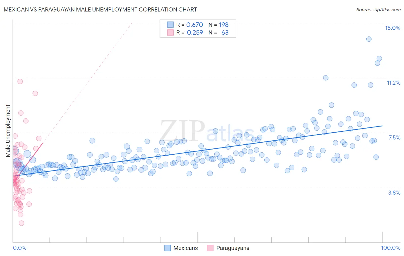 Mexican vs Paraguayan Male Unemployment