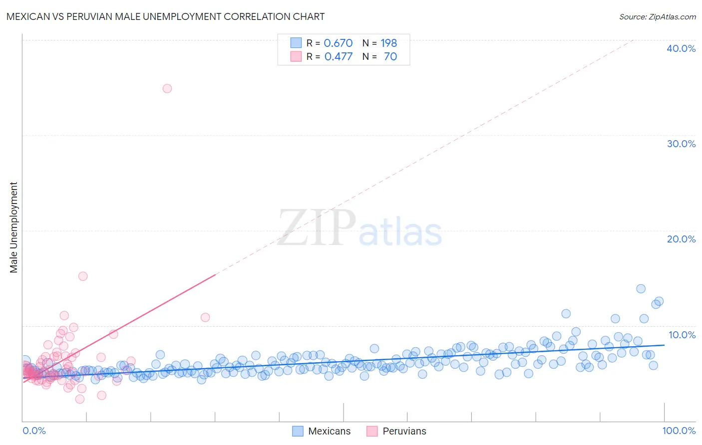 Mexican vs Peruvian Male Unemployment