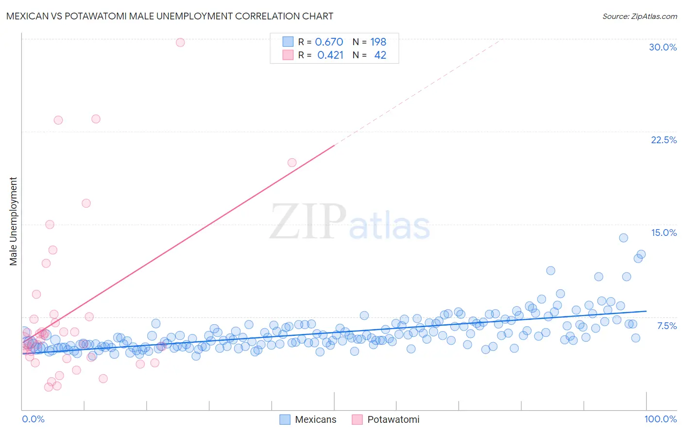 Mexican vs Potawatomi Male Unemployment